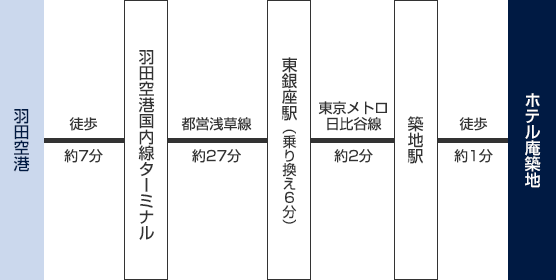 羽田空港からのアクセス