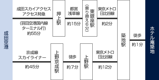 成田空港からのアクセス