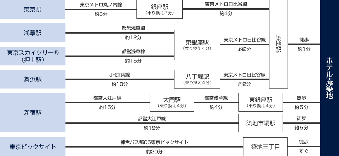 各駅からのアクセス